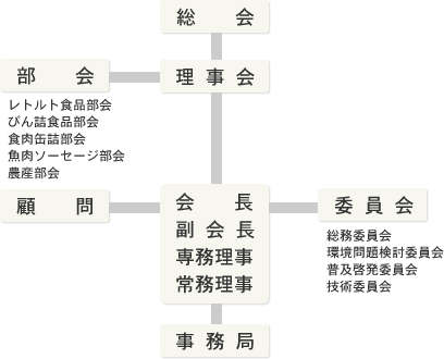 日本缶詰びん詰レトルト食品協会組織図